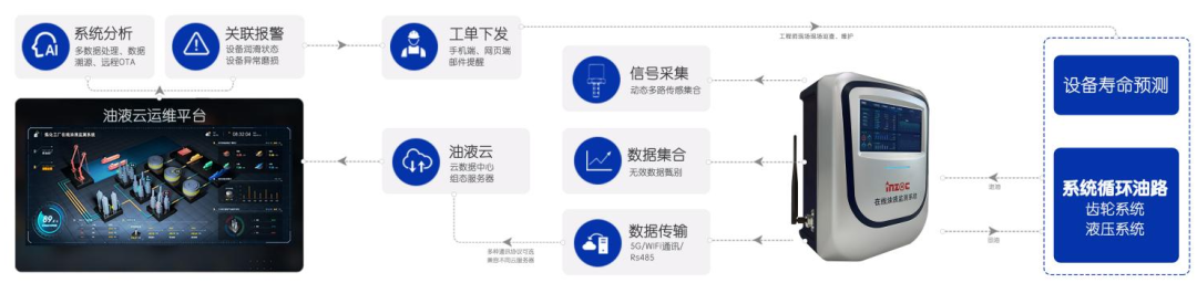 水泥設(shè)備在線油液監(jiān)測(cè)方案